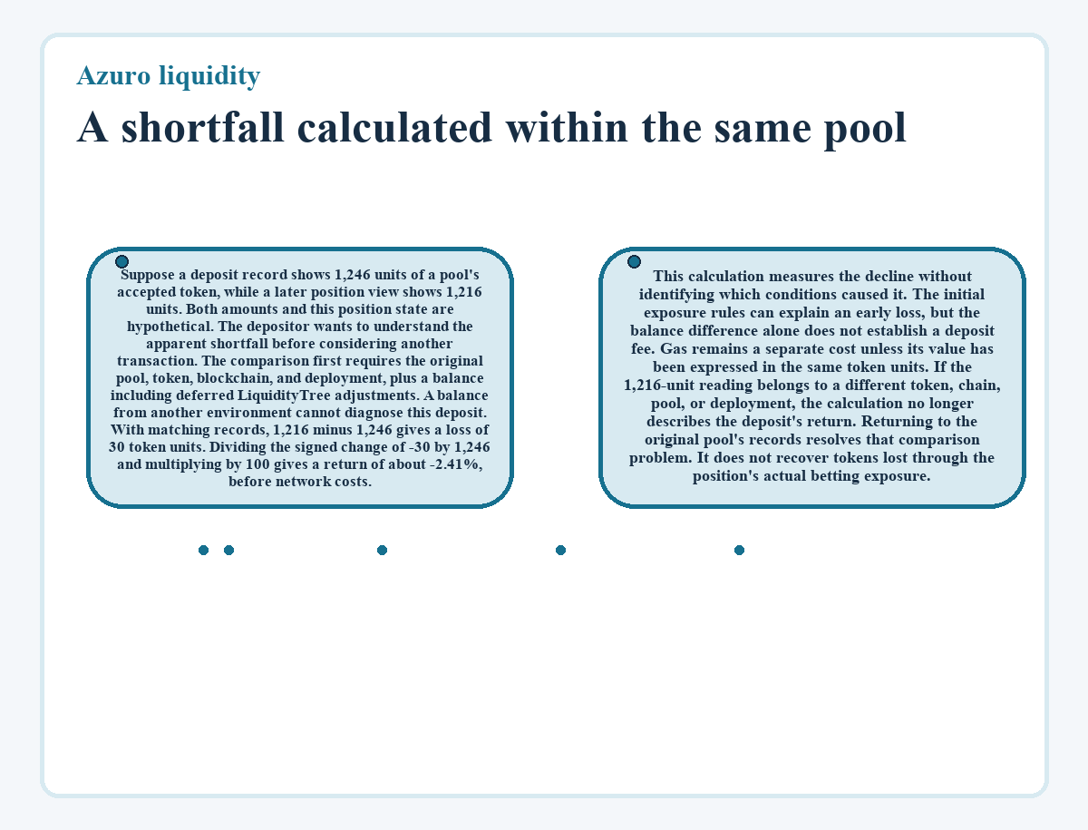 Visual summary: A shortfall calculated within the same pool (Azuro liquidity)